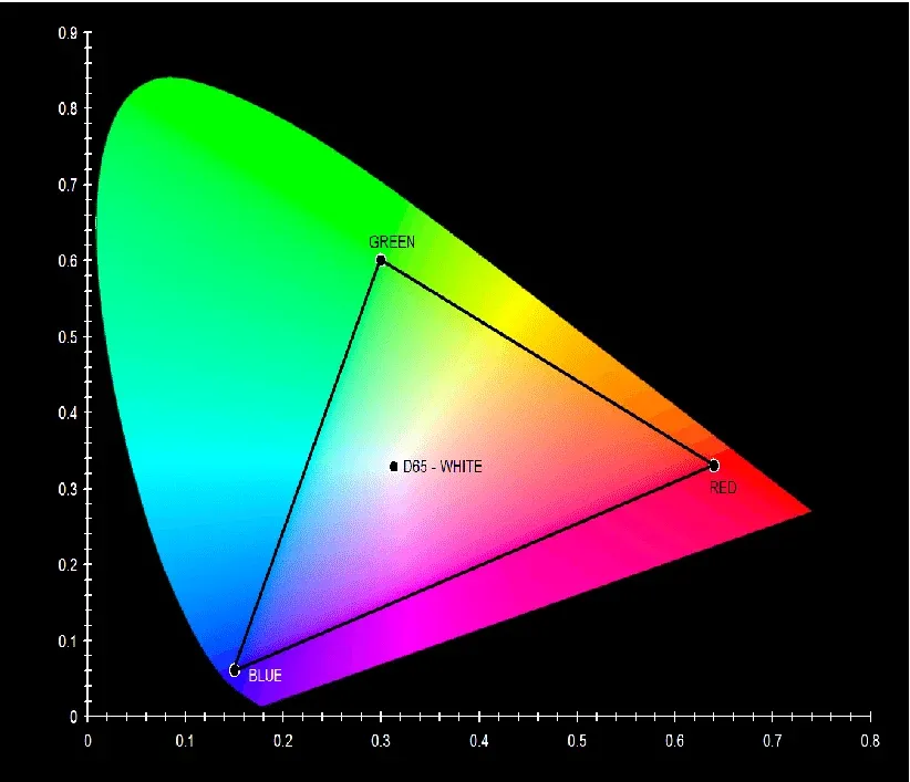 Inside the CIE 1931 chromaticity diagram with white point indicated