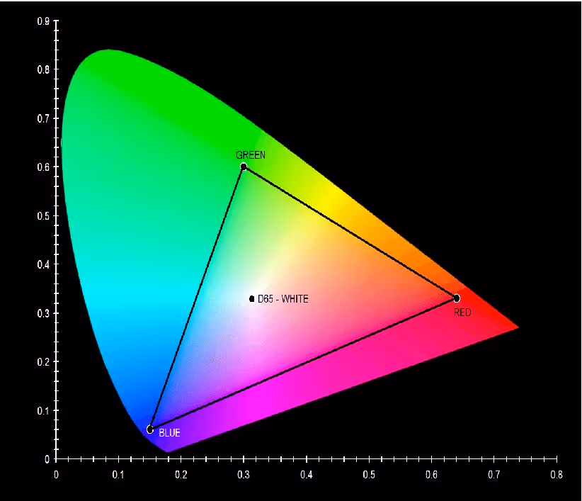 Inside the CIE 1931 chromaticity diagram with white point indicated