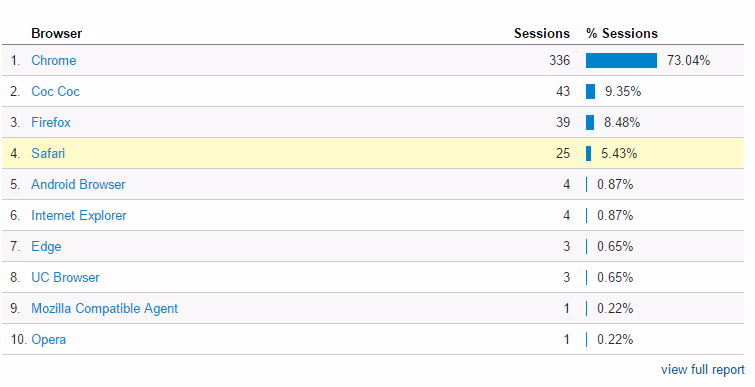 Analysist Browsers