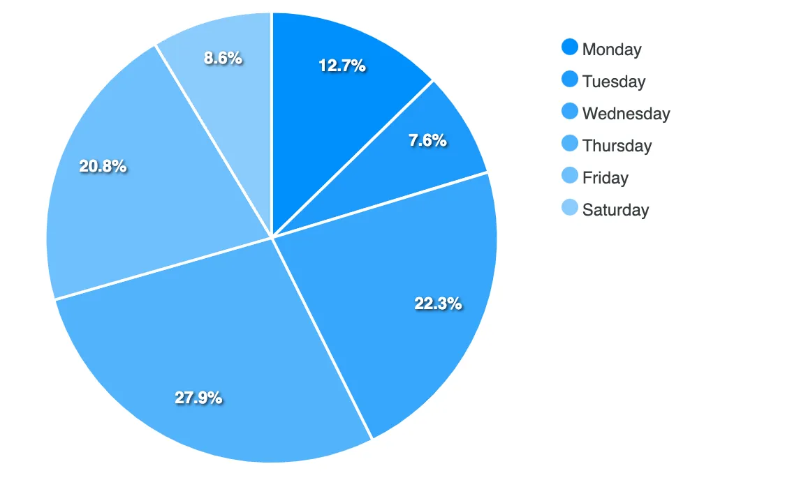 Pie chart