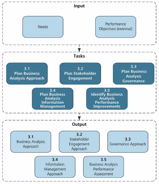 Business analysis planning and monitoring