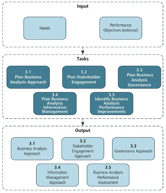 Business analysis planning and monitoring