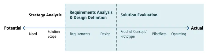 Business analysis value spectrum