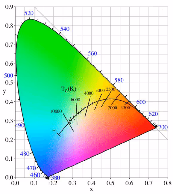 CIE 1931 chromaticity diagram