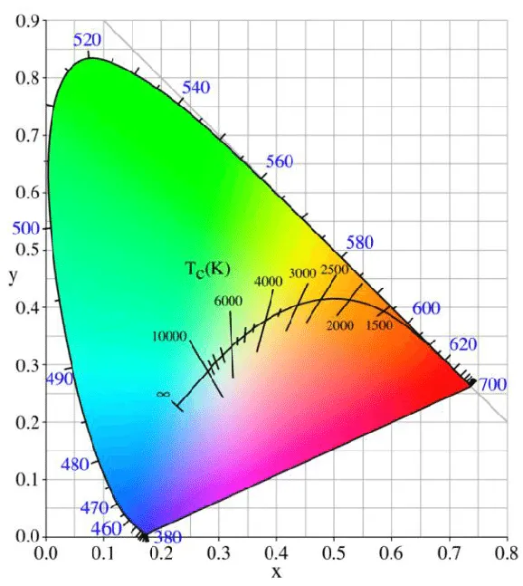 CIE 1931 chromaticity diagram