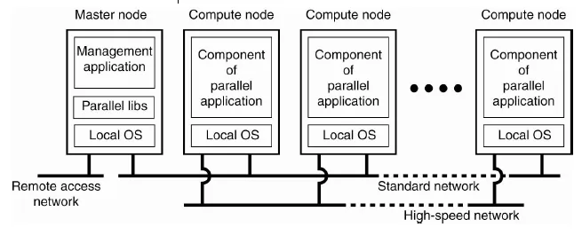 Cluster Computing System