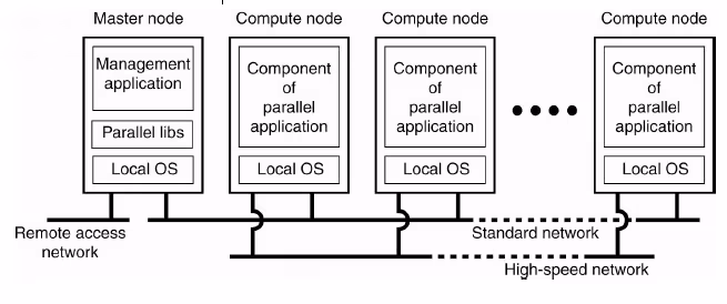 Cluster Computing System