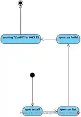 Làm thế nào để trỏ đường dẫn từ AWS CloudFront đến AWS S3 Bucket