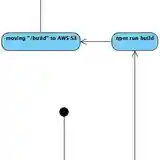 Làm thế nào để trỏ đường dẫn từ AWS CloudFront đến AWS S3 Bucket