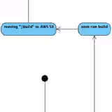 Làm thế nào để trỏ đường dẫn từ AWS CloudFront đến AWS S3 Bucket
