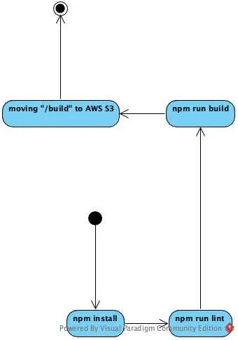 Manual Deploying