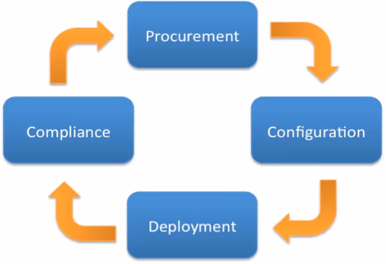 Deployment