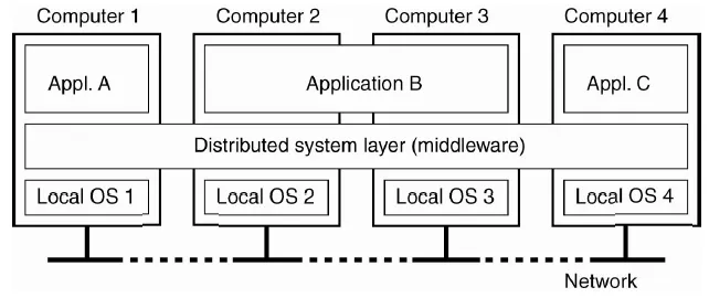 Distributed System - Architect