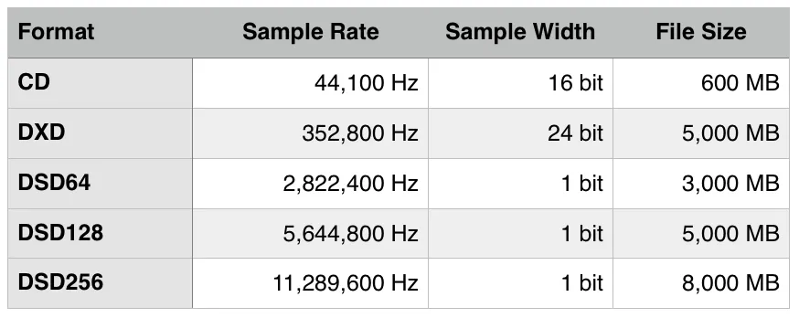 DSD format