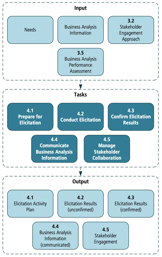 Elicitation and collaboration diagram