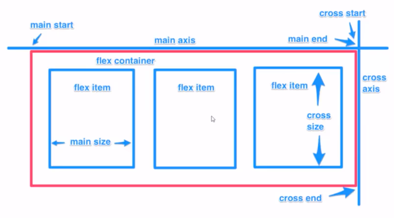 Flexbox axis