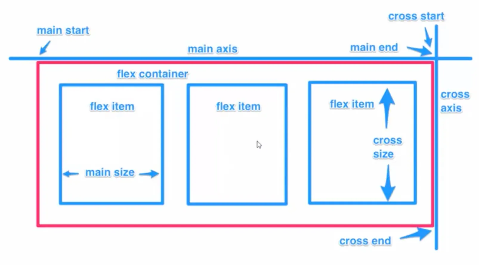 Flexbox axis