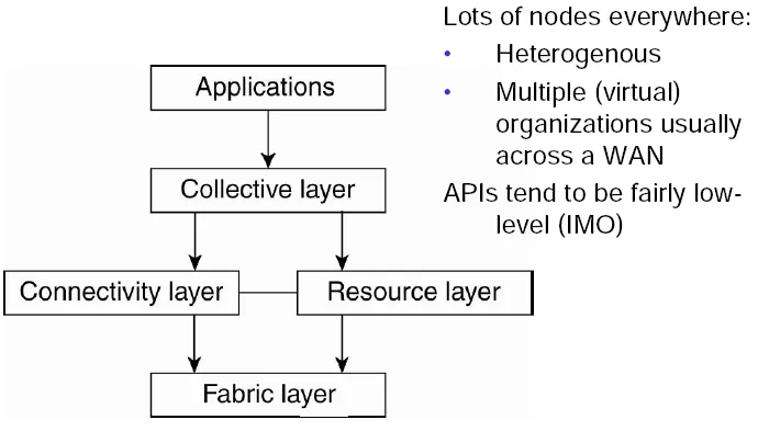 Grid Computing System