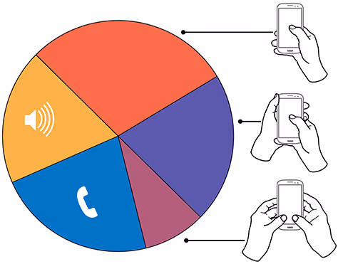 Summary of how people hold and interact with mobile phones