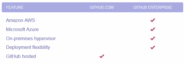 GitHub Enterprise - Hosting Options