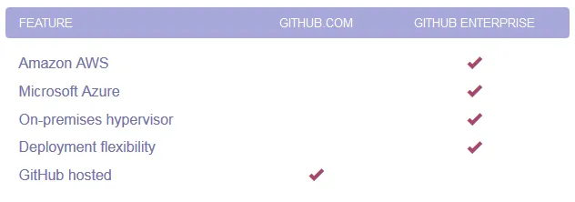 GitHub Enterprise - Hosting Options