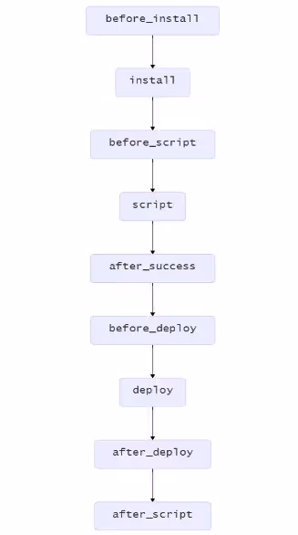 Job Life-cycle