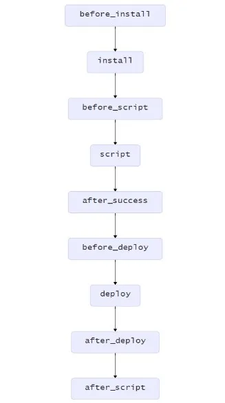 Job Life-cycle