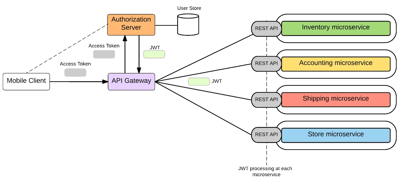 JWT in Microservice