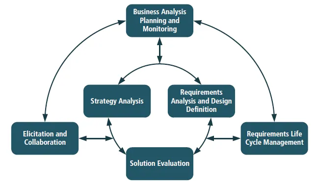 Knowledge areas