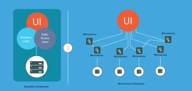 Monotothic - Microservices