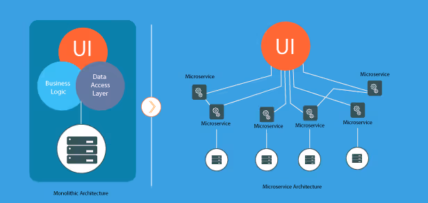 Monotothic - Microservices