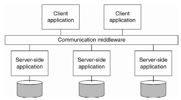 Enterprise Application Integration