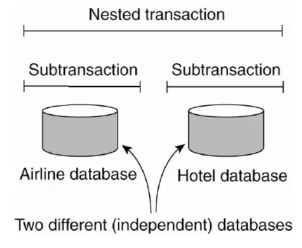 Nested Transaction