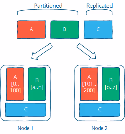 Replication
