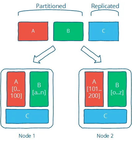 Replication