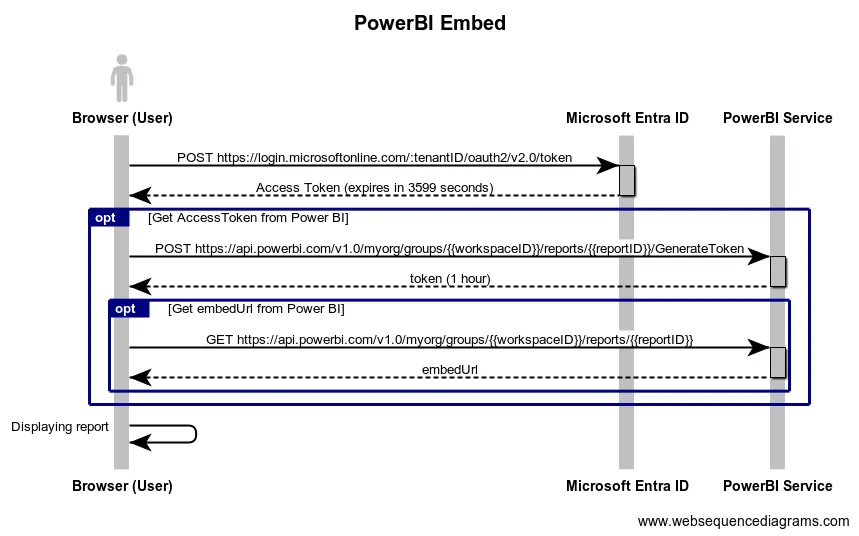 PowerBI Embed Diagram