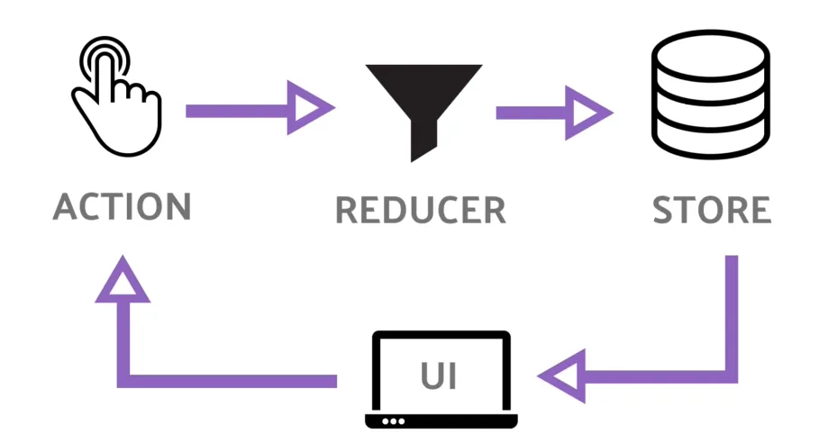 Redux flow