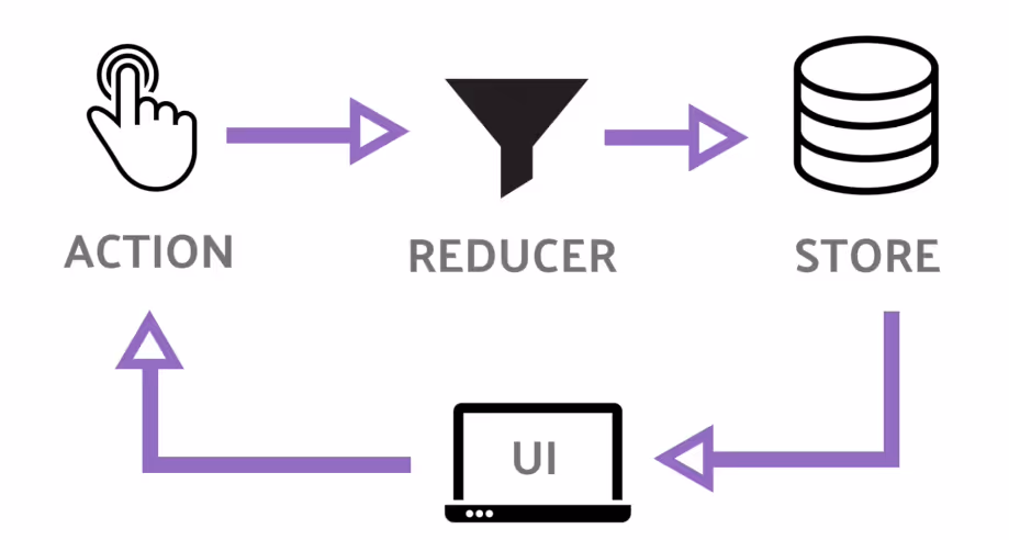 Redux flow