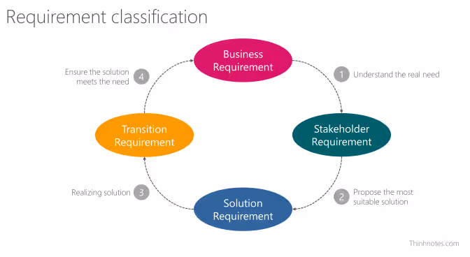 Requirement classification