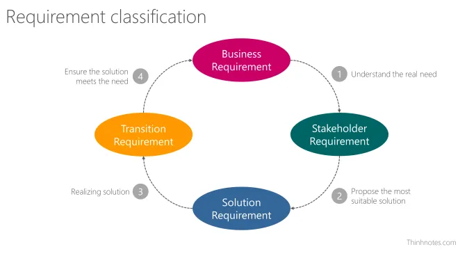 Requirement classification