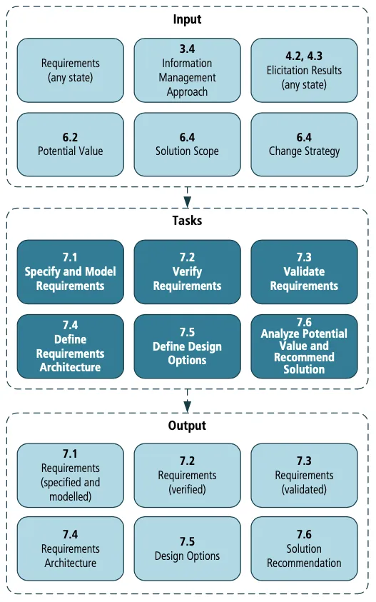 Requirements analysis and design definition diagram