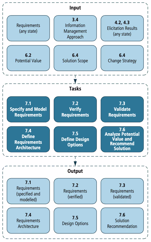 Requirements analysis and design definition diagram