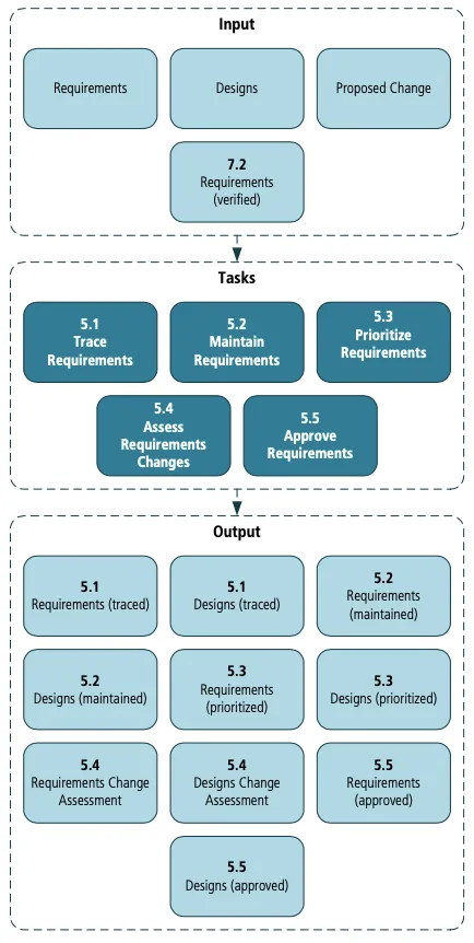 Requirements Life Cycle Management diagram