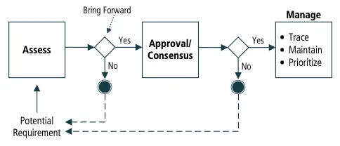 Requirements Life Cycle Management