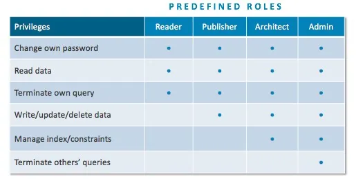 role-based-access-control-neo4j-enterprise-edition