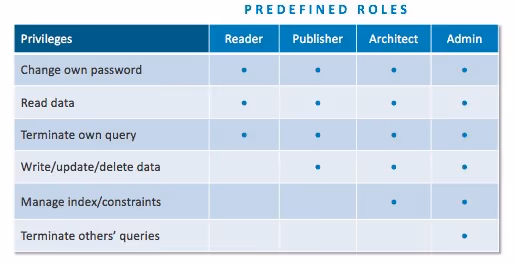 role-based-access-control-neo4j-enterprise-edition