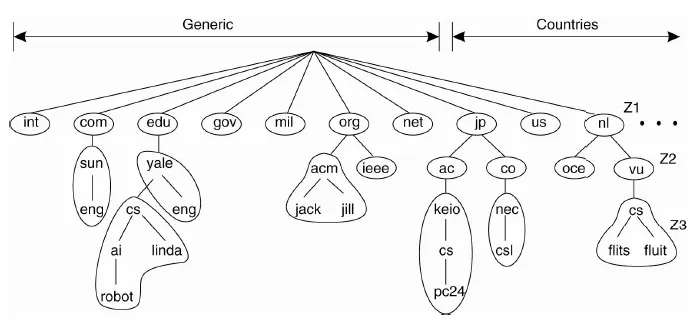 Distribution