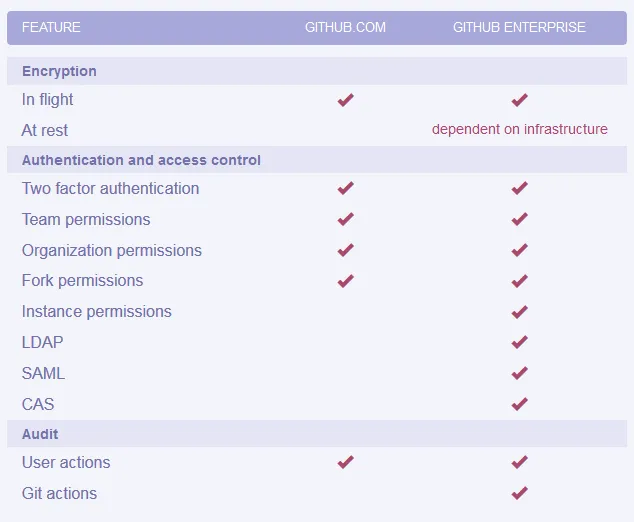 GitHub Enterprise - Security