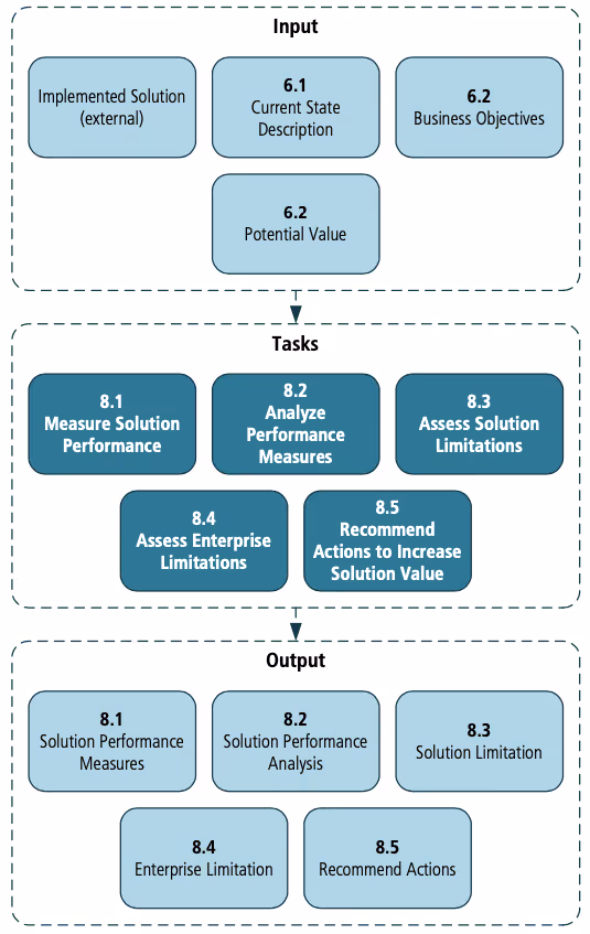 solution evaluatoin diagram