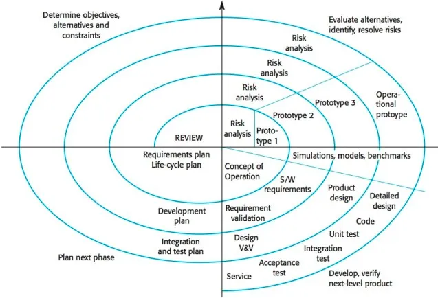 Spiral model